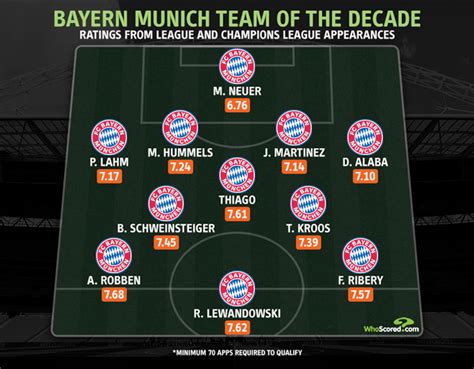 bayern munich squad and their ratings